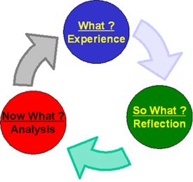 Kolb’s experiential Learning Cycle